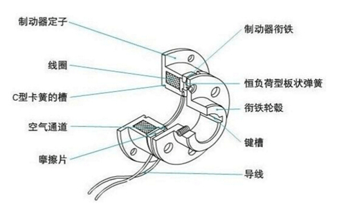 干式單片電磁制動器原理結(jié)構(gòu)圖 干式單片電磁制動器原理結(jié)構(gòu)圖